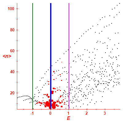 Peres lattice <N>